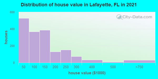 Distribution of house value in Lafayette, FL in 2022