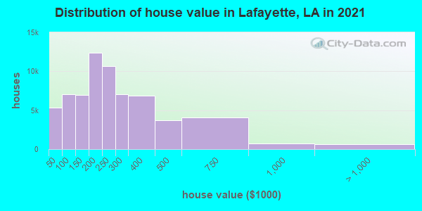 Distribution of house value in Lafayette, LA in 2021