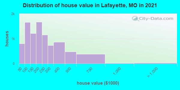 Distribution of house value in Lafayette, MO in 2022