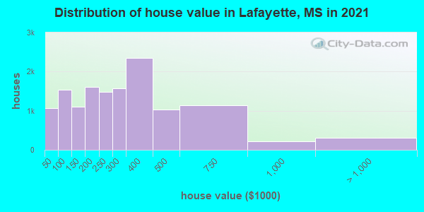 Distribution of house value in Lafayette, MS in 2022