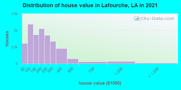 Distribution of house value in Lafourche, LA in 2022