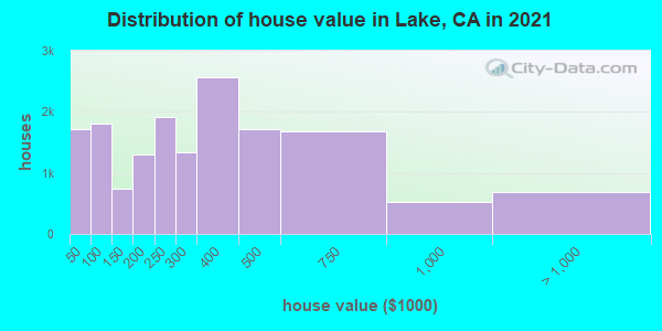 Distribution of house value in Lake, CA in 2022