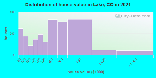 Distribution of house value in Lake, CO in 2019