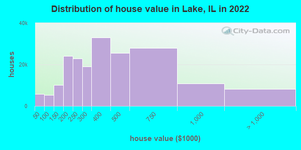 Distribution of house value in Lake, IL in 2019