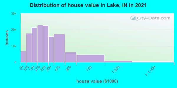 Distribution of house value in Lake, IN in 2019