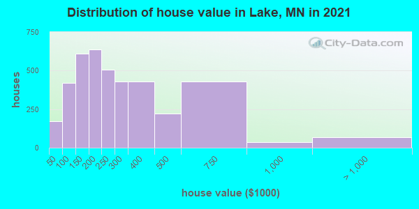 Distribution of house value in Lake, MN in 2022
