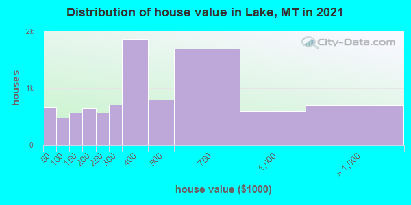 Distribution of house value in Lake, MT in 2021