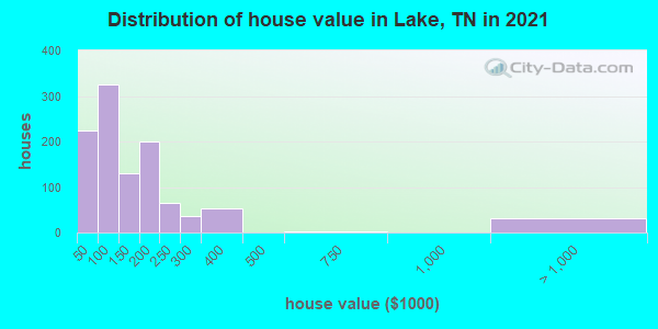 Distribution of house value in Lake, TN in 2022
