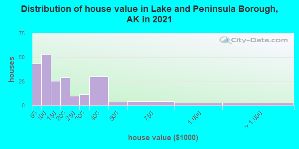 Distribution of house value in Lake and Peninsula Borough, AK in 2022