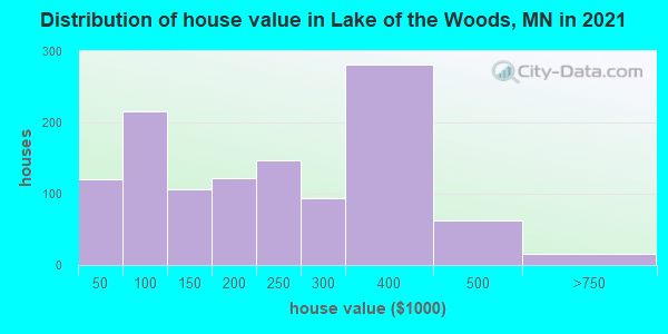 Distribution of house value in Lake of the Woods, MN in 2022