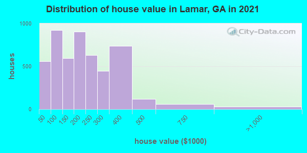 Distribution of house value in Lamar, GA in 2019