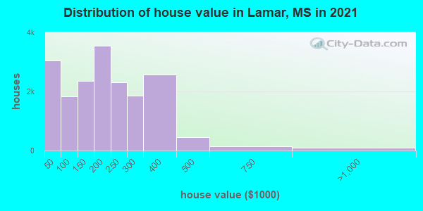 Distribution of house value in Lamar, MS in 2021