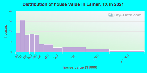 Distribution of house value in Lamar, TX in 2022