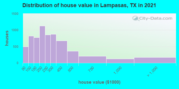 Distribution of house value in Lampasas, TX in 2019