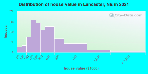 Distribution of house value in Lancaster, NE in 2022
