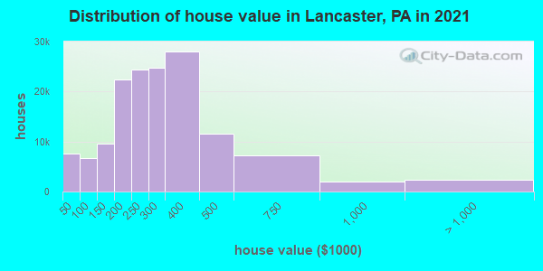 Distribution of house value in Lancaster, PA in 2022