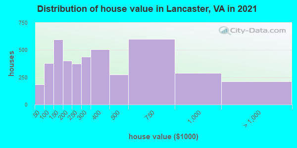 Distribution of house value in Lancaster, VA in 2022