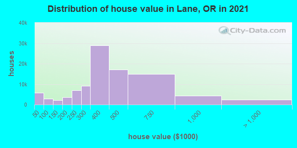 Distribution of house value in Lane, OR in 2021