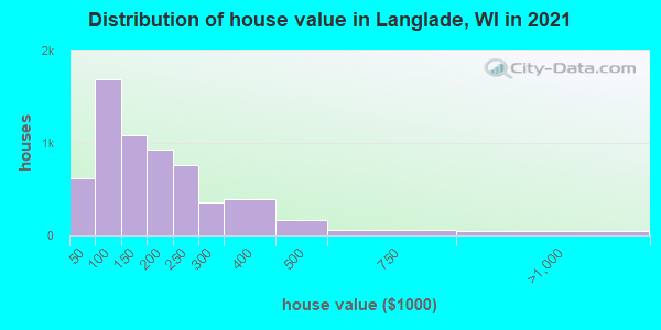Distribution of house value in Langlade, WI in 2019