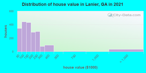 Distribution of house value in Lanier, GA in 2022