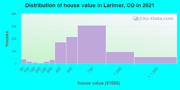 Distribution of house value in Larimer, CO in 2019
