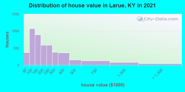 Distribution of house value in Larue, KY in 2022
