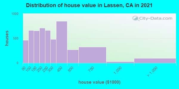Distribution of house value in Lassen, CA in 2022