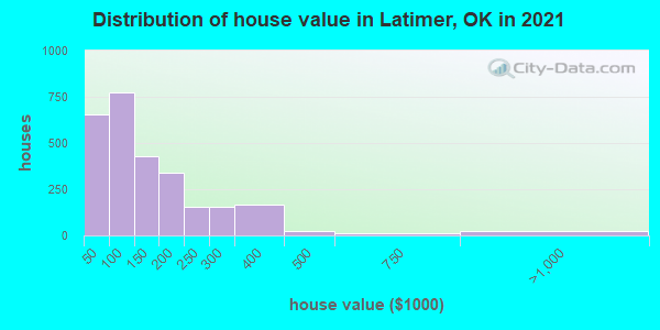 Distribution of house value in Latimer, OK in 2022