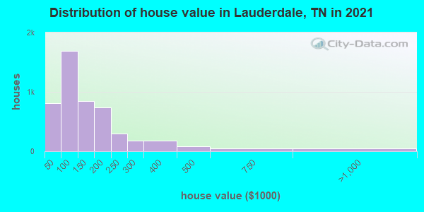 Distribution of house value in Lauderdale, TN in 2022
