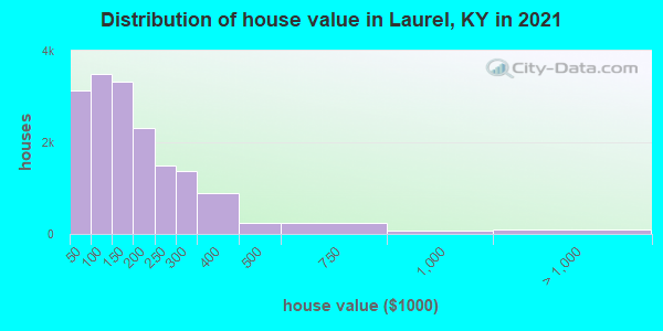 Distribution of house value in Laurel, KY in 2022