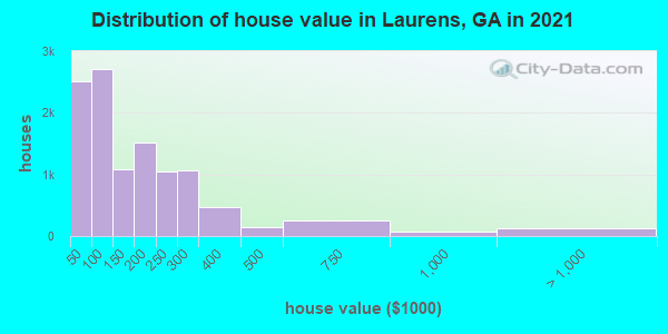 Distribution of house value in Laurens, GA in 2019