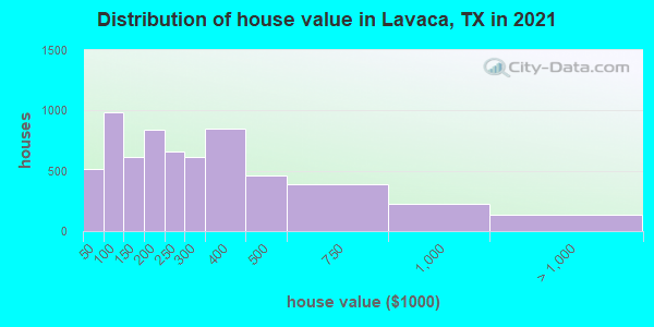 Distribution of house value in Lavaca, TX in 2022