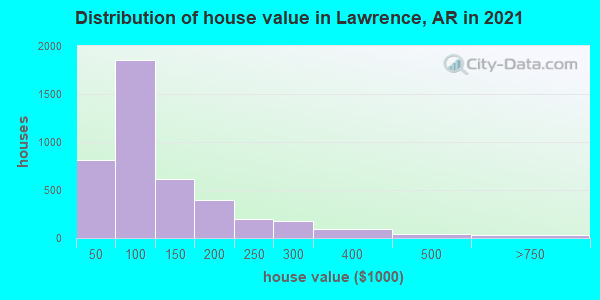 Distribution of house value in Lawrence, AR in 2019