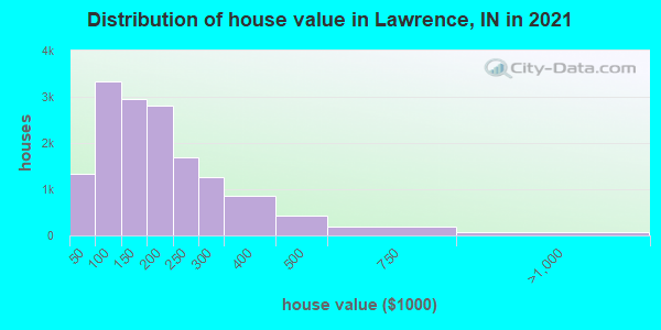 Distribution of house value in Lawrence, IN in 2022