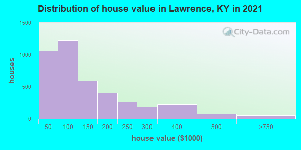 Distribution of house value in Lawrence, KY in 2022