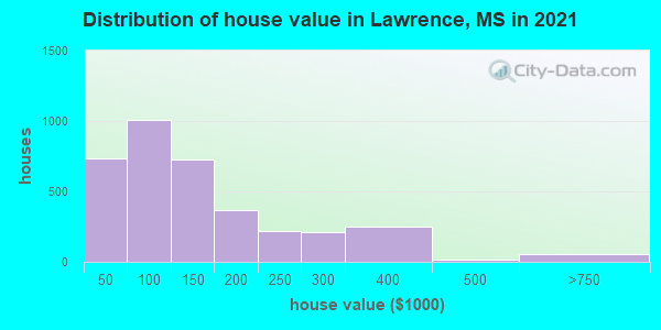 Distribution of house value in Lawrence, MS in 2022
