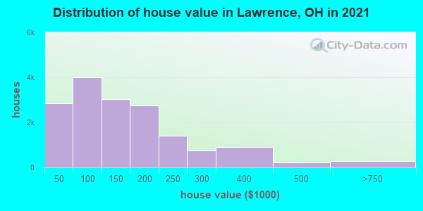 Distribution of house value in Lawrence, OH in 2022