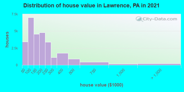 Distribution of house value in Lawrence, PA in 2022