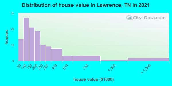 Distribution of house value in Lawrence, TN in 2021