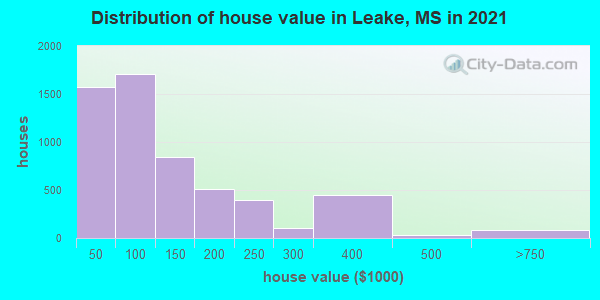 Distribution of house value in Leake, MS in 2022