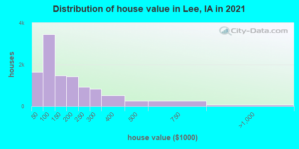 Distribution of house value in Lee, IA in 2022