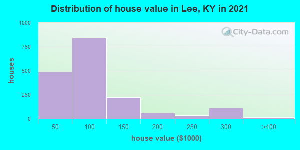 Distribution of house value in Lee, KY in 2022