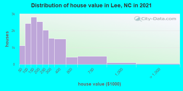 Distribution of house value in Lee, NC in 2021