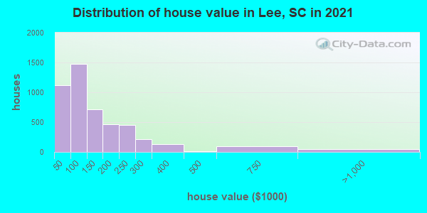 Distribution of house value in Lee, SC in 2021