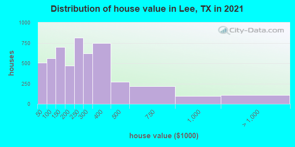 Distribution of house value in Lee, TX in 2022