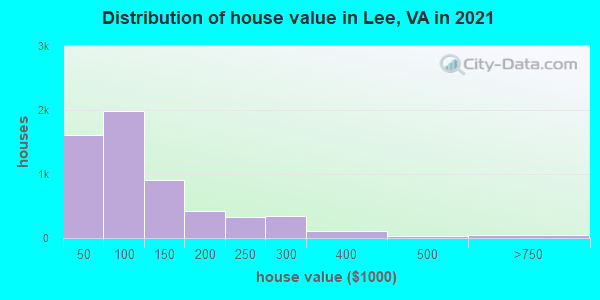 Distribution of house value in Lee, VA in 2022