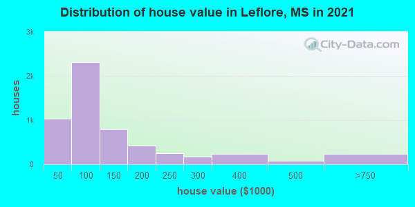 Distribution of house value in Leflore, MS in 2022