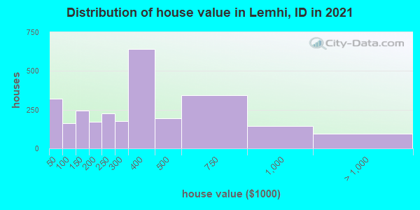 Distribution of house value in Lemhi, ID in 2022