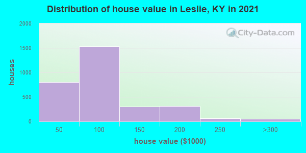Distribution of house value in Leslie, KY in 2022