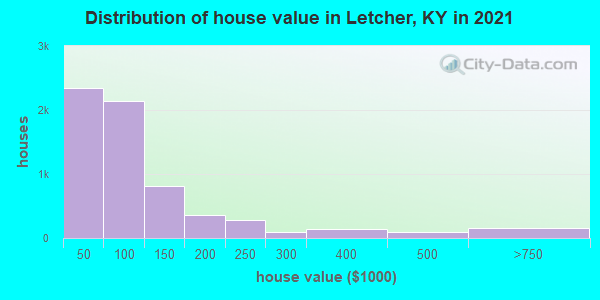 Distribution of house value in Letcher, KY in 2022